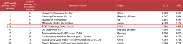 国内仅次于华为！京东方位列2023年pct国际专利申请榜全球第五