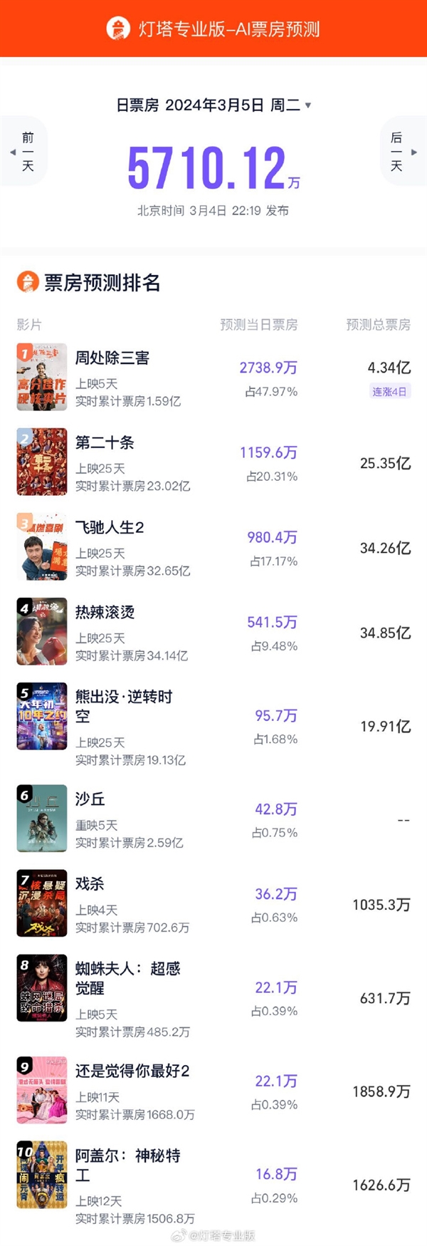 爽片《周处除三害》单日票房夺冠 预测票房连续4日上调