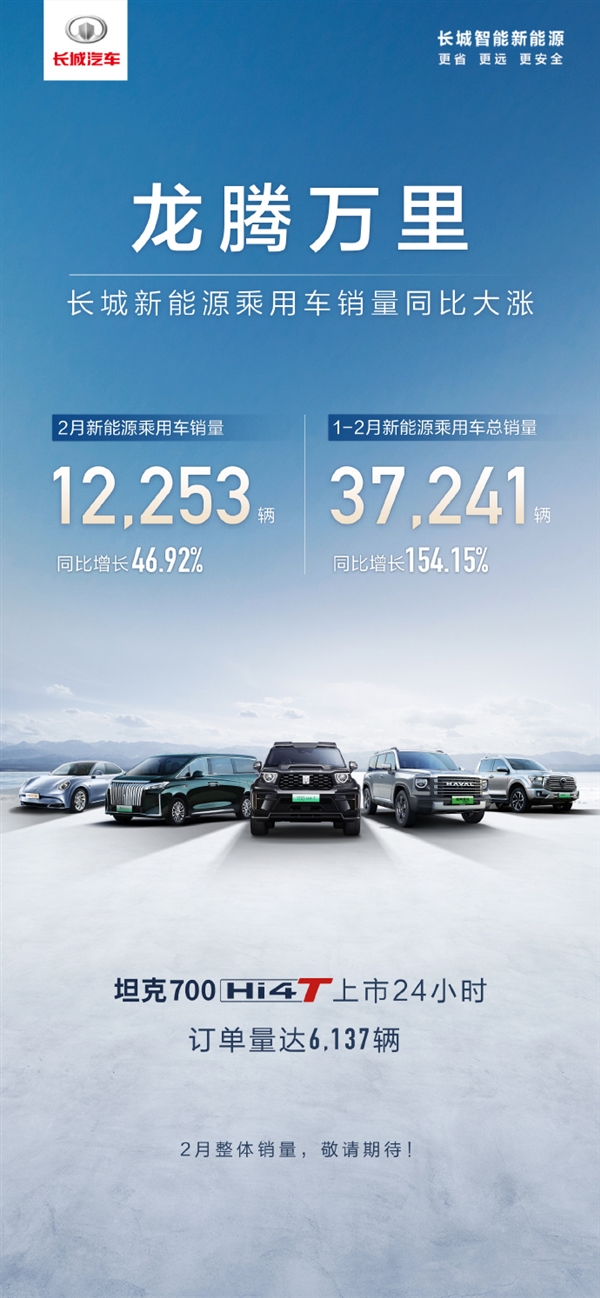 长城新能源2月销量12253辆：坦克700hi4t单日订单超6000辆