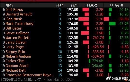 身家一夜缩水381亿元！马斯克跌为全球第三富豪