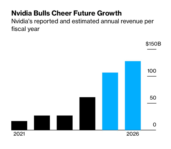 黄仁勋直言amd等友商免费都没人买！英伟达要靠ai狂赚3000亿美元 没对手