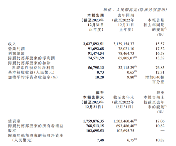 净利润大增218.8%!京东物流全年营收、净利润均创历史新高