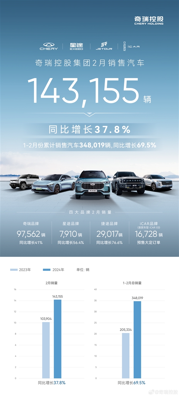 超越比亚迪!奇瑞汽车2月销量14.3万辆:同增37.8%