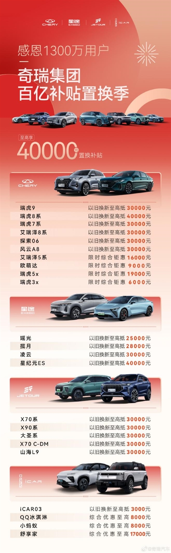 超越比亚迪!奇瑞汽车2月销量14.3万辆:同增37.8%