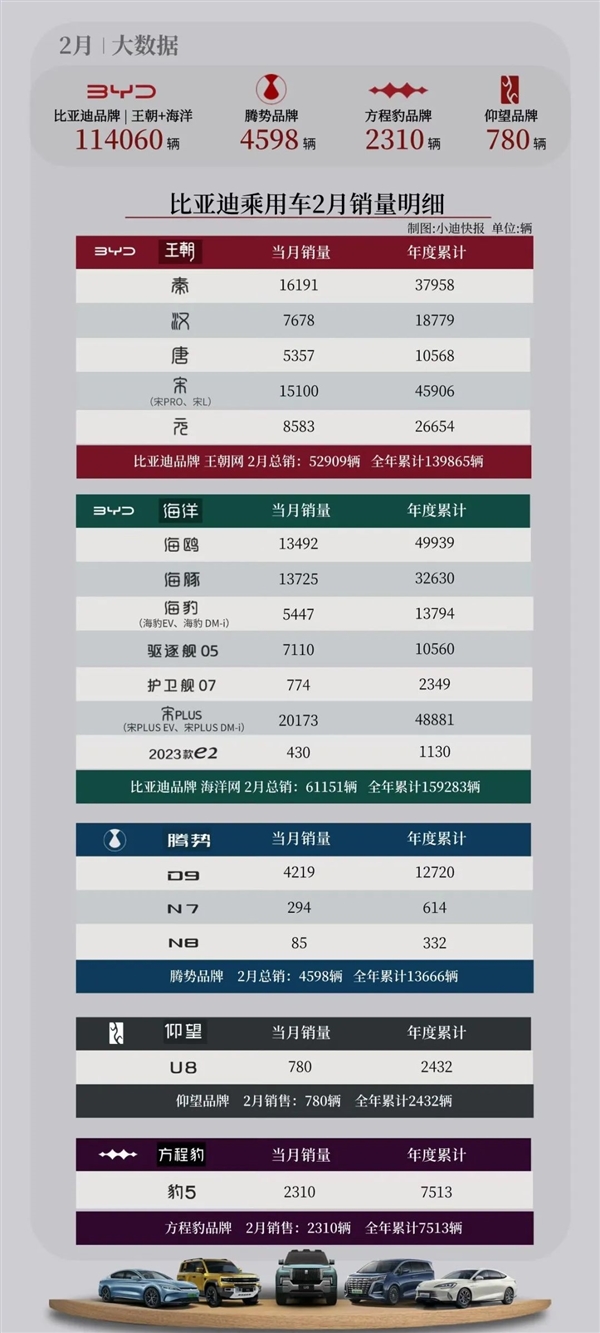 比亚迪2月各车型销量出炉:五款破万
