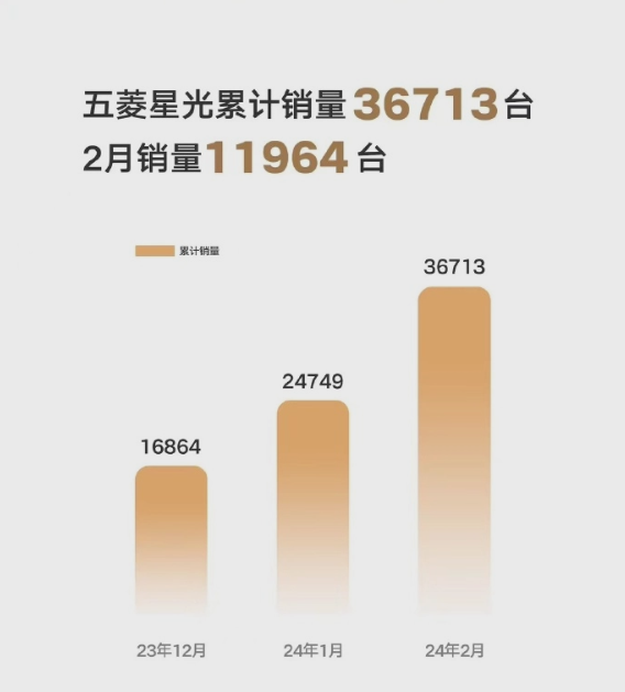 比亚迪秦plus最强对手：菱星光轿车2月销量11964辆 ：起售价8.88万元