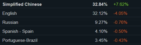 国区崛起！简体中文超越英语：成steam平台最常用语言
