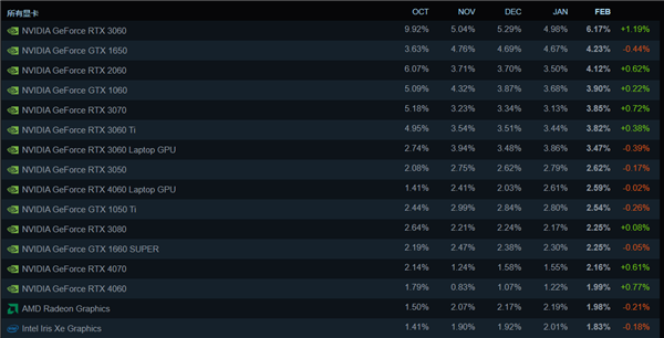国区崛起！简体中文超越英语：成steam平台最常用语言