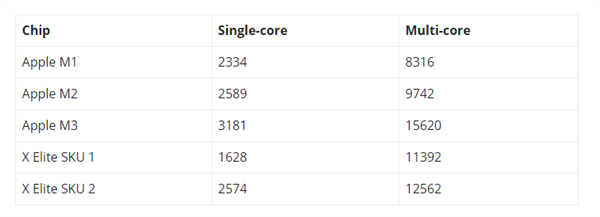 高通骁龙x elite真机跑分曝光：苹果m3依然遥遥领先