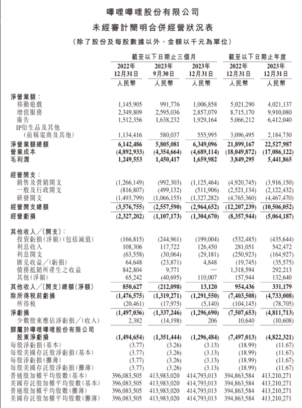 营收225亿！b站发布2023全年财报：全年实现正向经营现金流