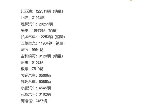 二月中国新能源厂商销量排名：问界再超理想 比亚迪“一骑绝尘”