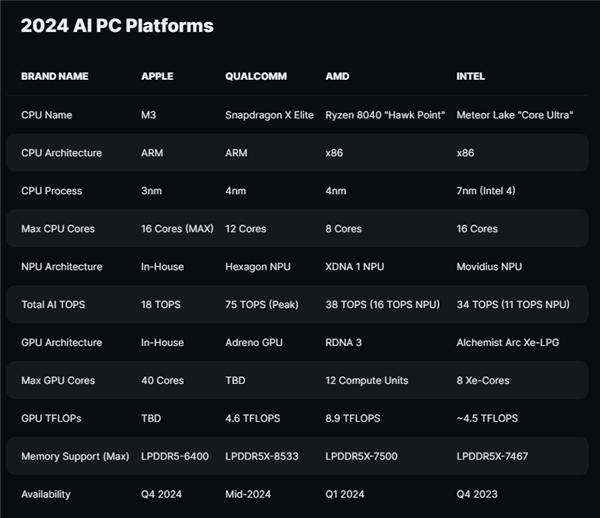 高通骁龙x elite/plus竟有8个版本：完全不是苹果对手