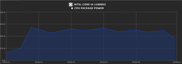 6.2ghz i9-14900ks出厂即灰烬！电压高得不可思议