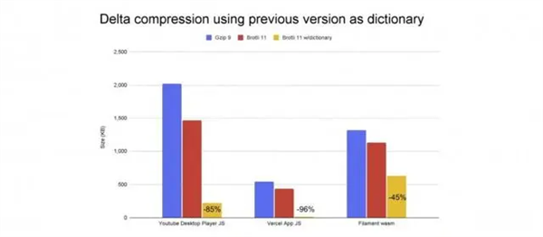 网站加载效率至少提升90%！谷歌chrome测试共享字典压缩技术