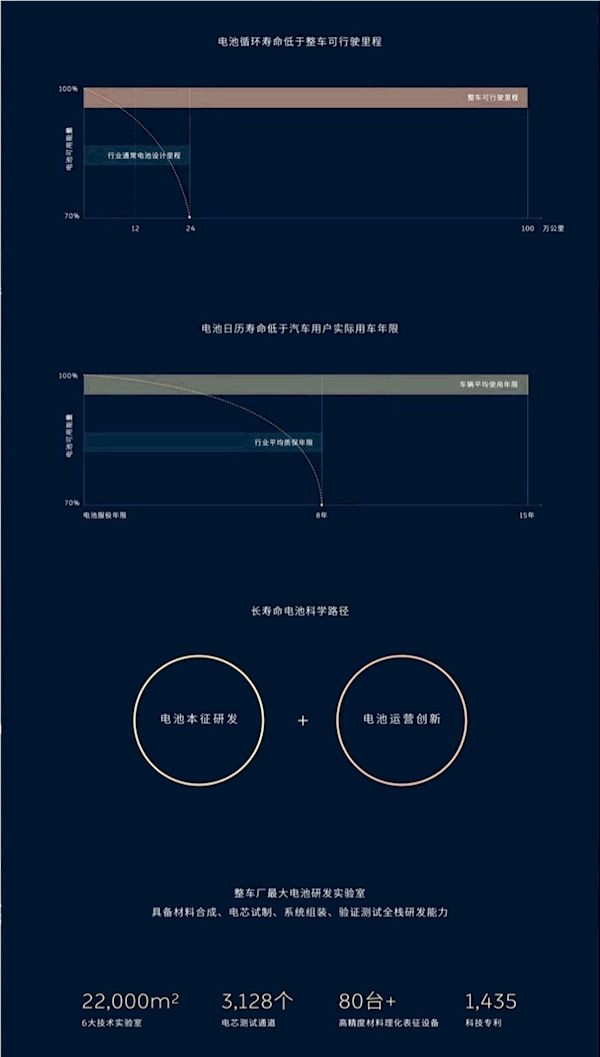 电池使用15年健康度不低于85%！蔚来公布长寿命电池解决方案