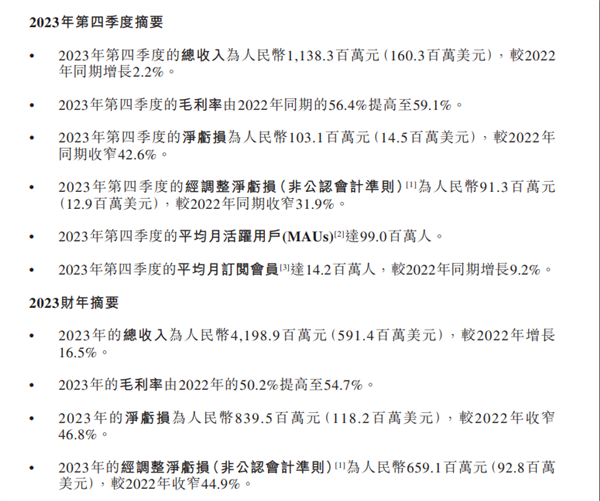 知乎季度净亏损首次低于1亿元!全年净亏损8.395亿元