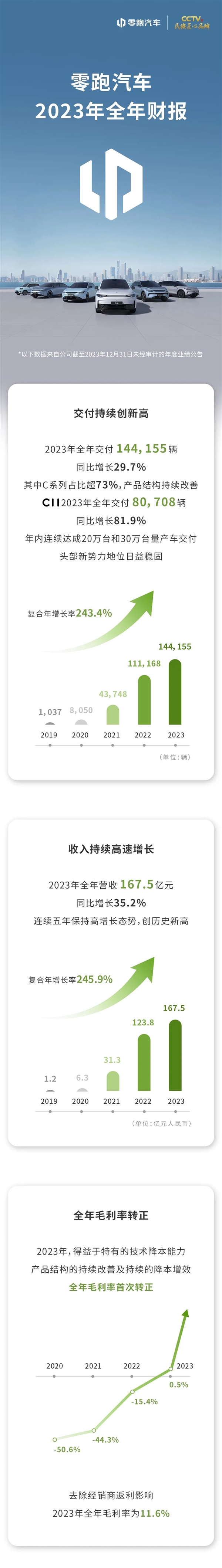 全年交付超14万辆、毛利首次转正！零跑发布2023年财报