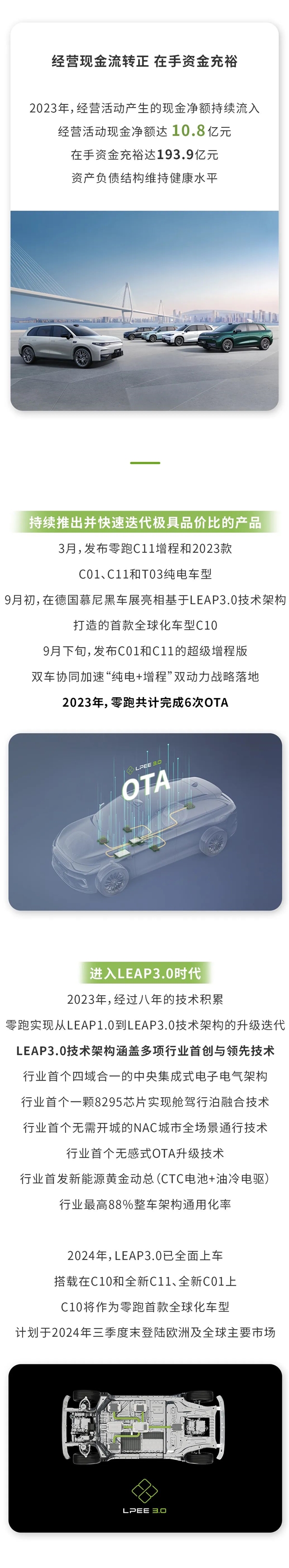 全年交付超14万辆、毛利首次转正！零跑发布2023年财报