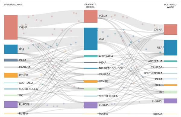 中国培养了全球一半顶尖ai人才!大幅领先美国