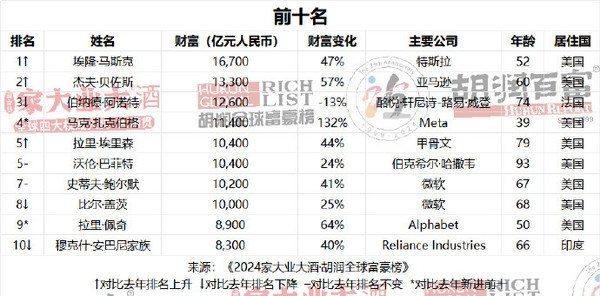 ai真的能赚钱！2024胡润全球富豪榜：一半以上的新增财富来自ai