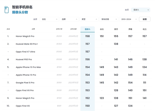 荣耀magic 6 pro 158分登顶dxo影像全球第一:超越华为mate 60 pro