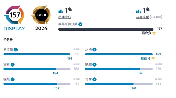 荣耀magic 6 pro 158分登顶dxo影像全球第一:超越华为mate 60 pro