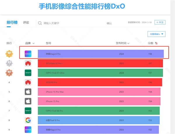 荣耀magic 6 pro 158分登顶dxo影像全球第一:超越华为mate 60 pro