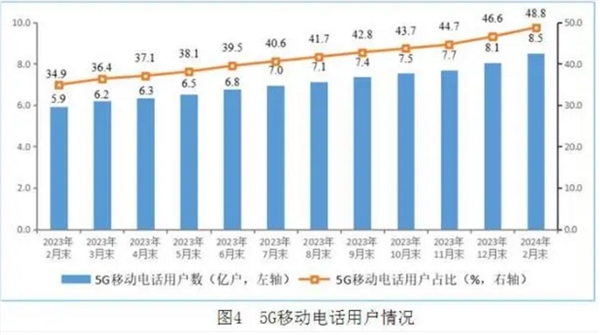 还坚持4g吗！中国5g用户达8.51亿户 近50%用户都升级了