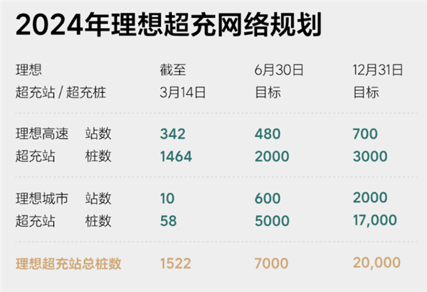 快薅羊毛！理想mega限时充电优惠：充多少送多少
