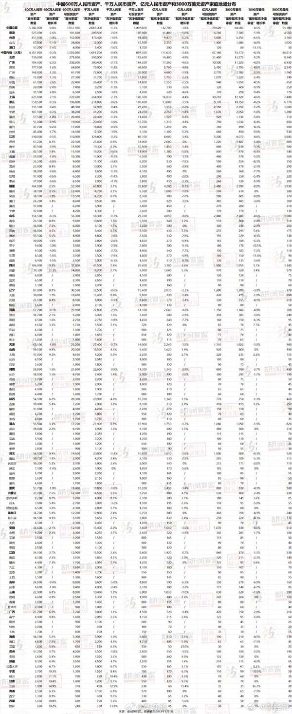 胡润报告：中国拥有千亿资产的家庭达13.3万户 富裕家庭门槛600万资产