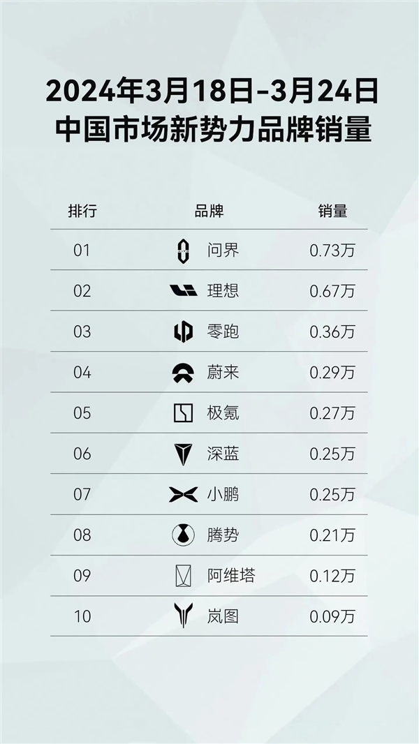 造车新势力周销量榜单更新:问界0.73万辆蝉联冠军