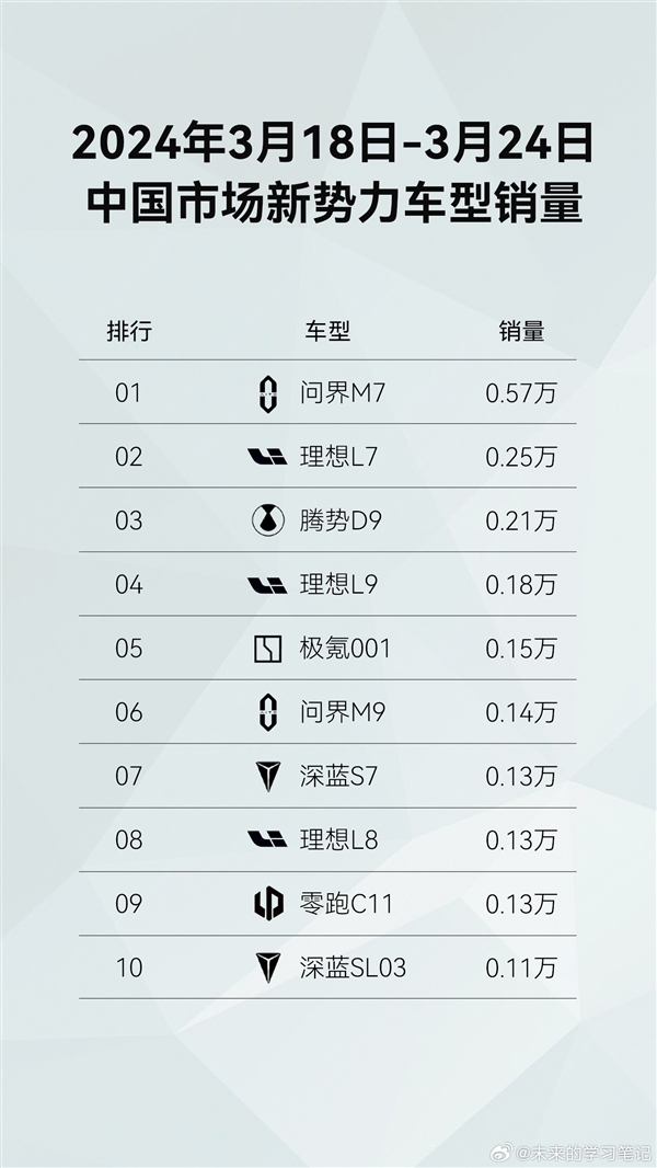 造车新势力周销量榜单更新:问界0.73万辆蝉联冠军