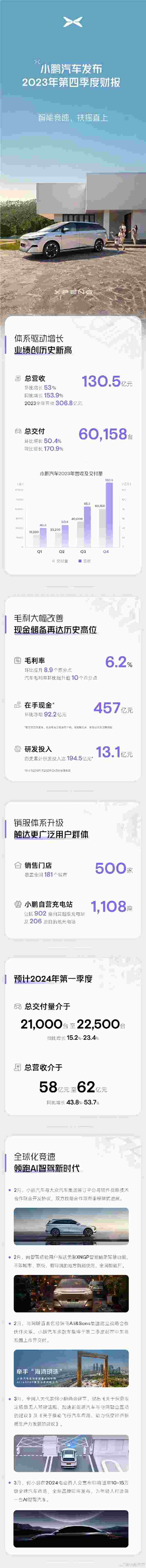小鹏汽车财报公布:单季营收超130亿 新品牌预告即将登场