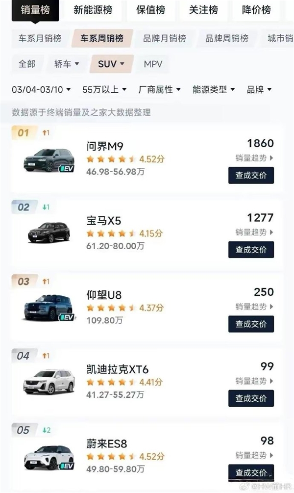 问界m9勇夺50万以上suv全国车型周销量第一:用户群体高知化、年轻化