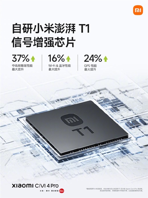 小米civi 4 pro搭载小米澎湃t1信号增强芯片：wi-fi性能提升16%