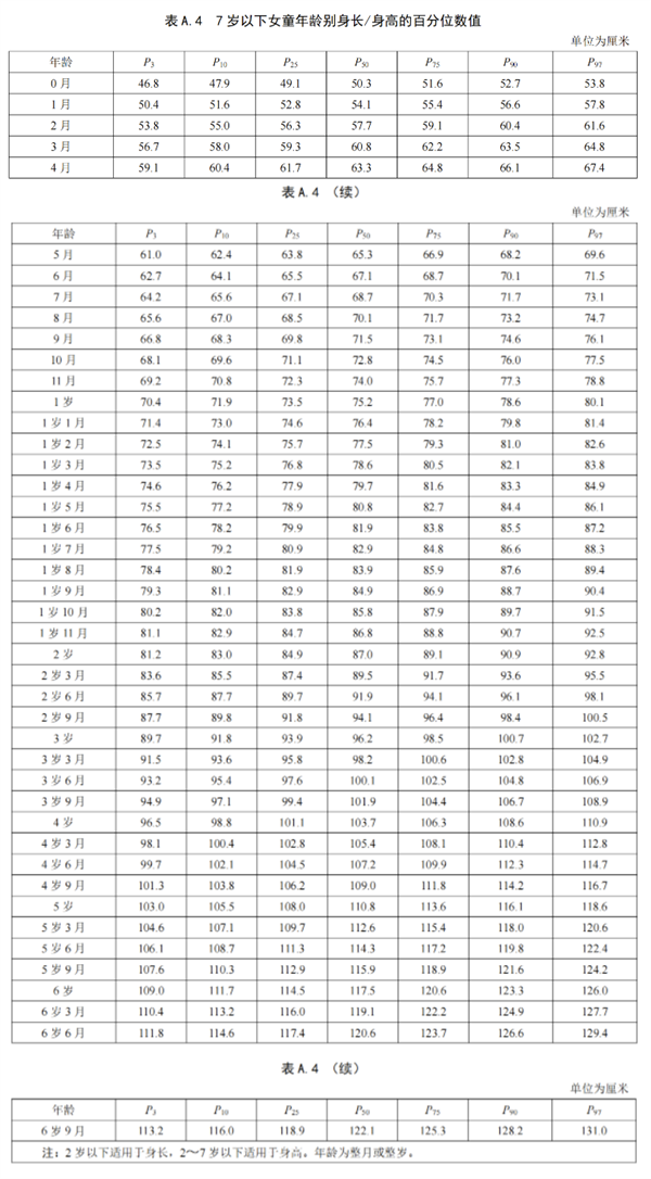 “最新”标准来了！快看你孩子的身高达标没有