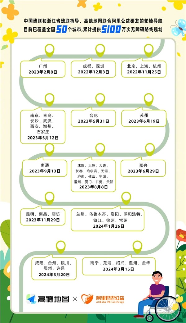高德轮椅导航覆盖50城：已提供超5100万次无障碍路线规划