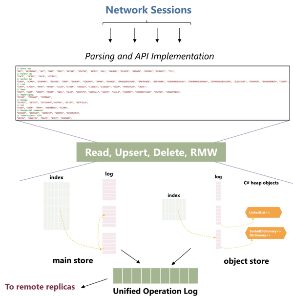 微软开源性能遥遥领先的garnet！开抢年入上亿美元redis饭碗