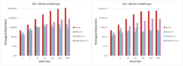 微软开源性能遥遥领先的garnet！开抢年入上亿美元redis饭碗