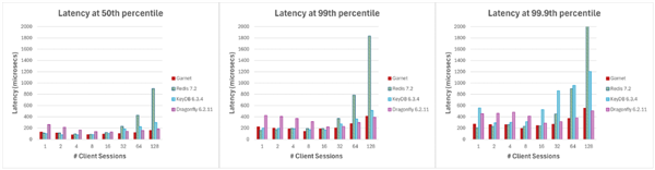 微软开源性能遥遥领先的garnet！开抢年入上亿美元redis饭碗