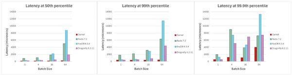 微软开源性能遥遥领先的garnet！开抢年入上亿美元redis饭碗
