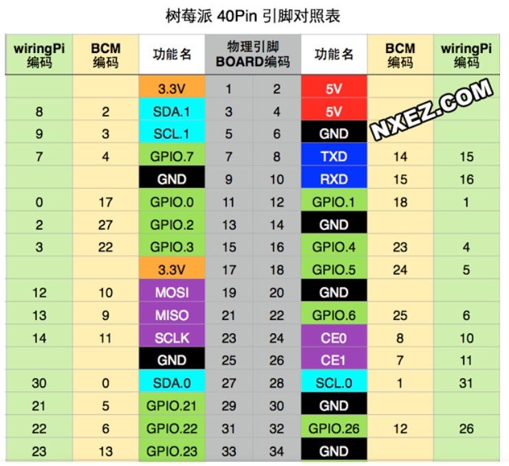 树莓派引脚对照 Board、BCM
