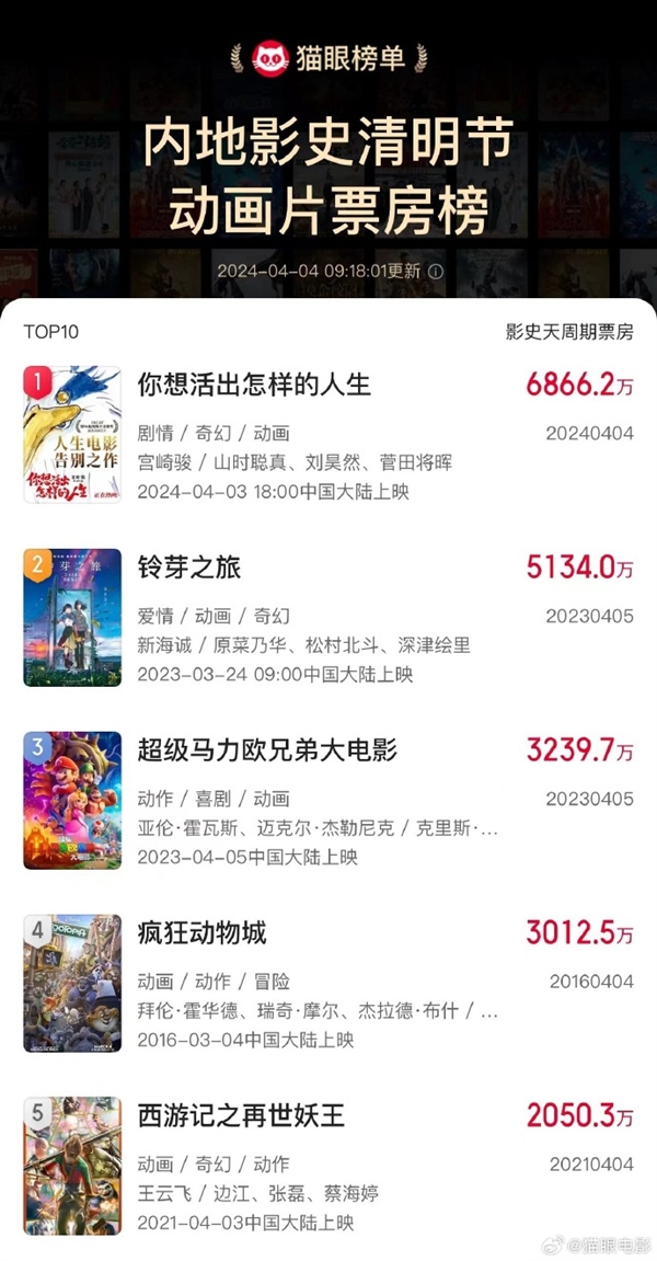 超越《铃芽之旅》!宫崎骏《你想活出怎样的人生》成中国影史清明节动画片票房冠军