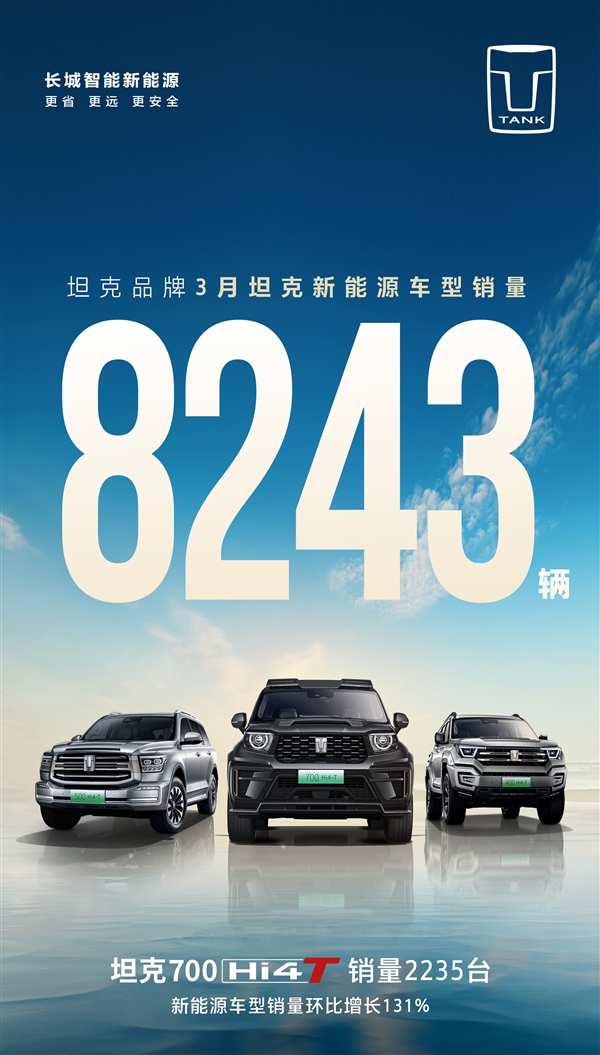 坦克suv 3月销量1.89万台:新能源车型占比达43%