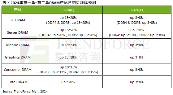 ddr3/4/5内存都在涨价!但涨幅下来了