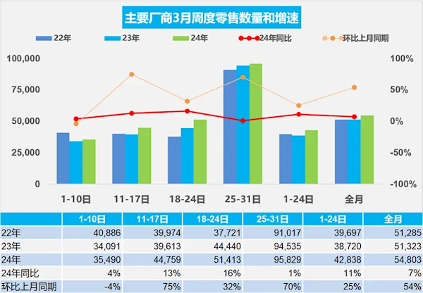乘联会:3月乘用车零售169.9万辆 新能源占比41%