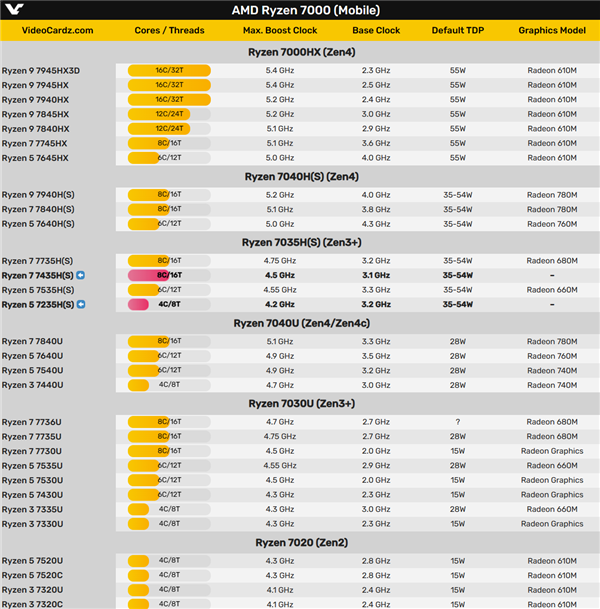 amd发布zen3 架构锐龙7035h系列新品：第一次失去gpu核显
