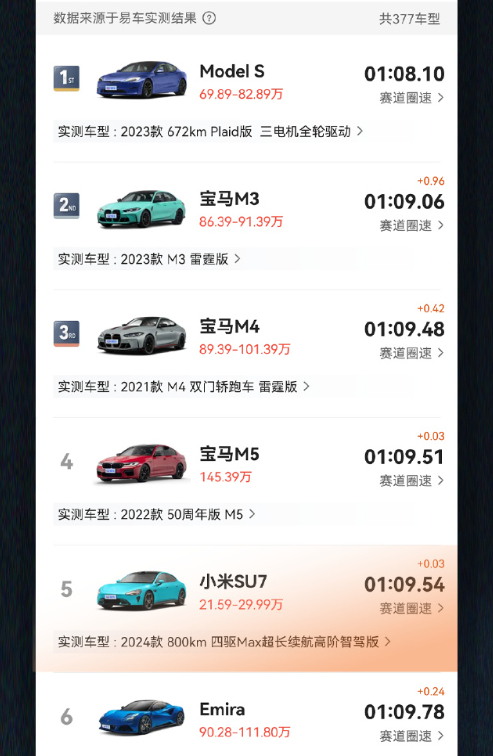 小米su7首个实测圈速成绩出炉！雷军：果然是50万以内最快的车