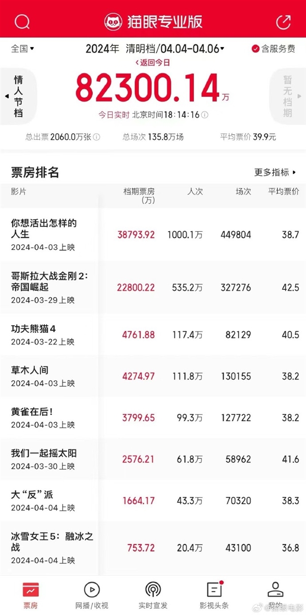 2024清明档票房刷新影史纪录:宫崎骏新作《你想活出怎样的人生》夺冠
中国内地票房超日本