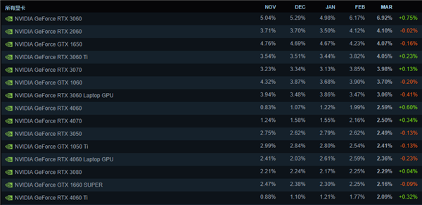 玩家心中第一神卡！rtx 3060/3050再卖一个季度